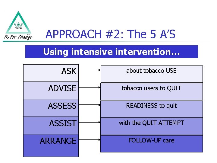 APPROACH #2: The 5 A’S Using intensive intervention… ASK about tobacco USE ADVISE tobacco