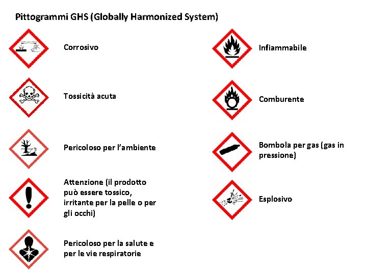 Pittogrammi GHS (Globally Harmonized System) Corrosivo Infiammabile Tossicità acuta Comburente Pericoloso per l’ambiente Bombola