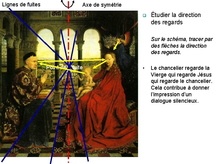 Lignes de fuites Axe de symétrie q Étudier la direction des regards Sur le