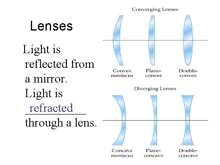 Lenses Light is reflected from a mirror. Light is _____ refracted through a lens.