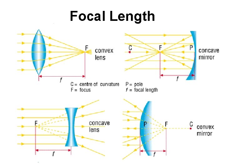 Focal Length 