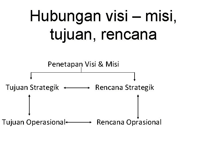 Hubungan visi – misi, tujuan, rencana Penetapan Visi & Misi Tujuan Strategik Tujuan Operasional