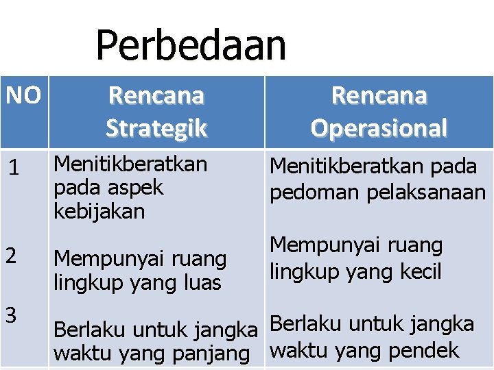 Perbedaan NO 1 Rencana Strategik Menitikberatkan pada aspek kebijakan Rencana Operasional Menitikberatkan pada pedoman