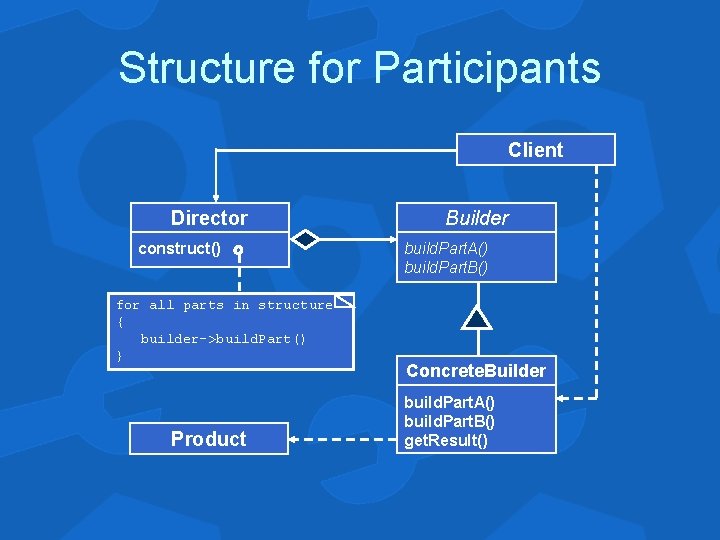 Structure for Participants Client Director construct() for all parts in structure { builder->build. Part()