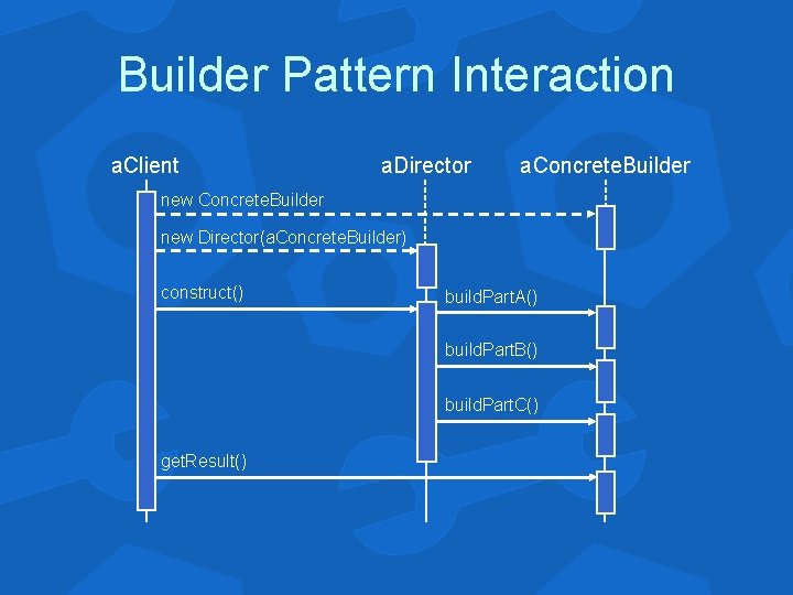 Builder Pattern Interaction a. Client a. Director a. Concrete. Builder new Director(a. Concrete. Builder)