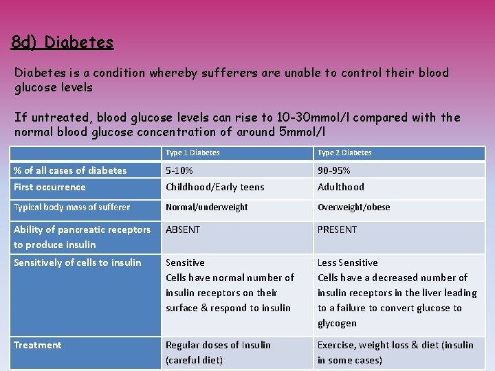 8 d) Diabetes is a condition whereby sufferers are unable to control their blood