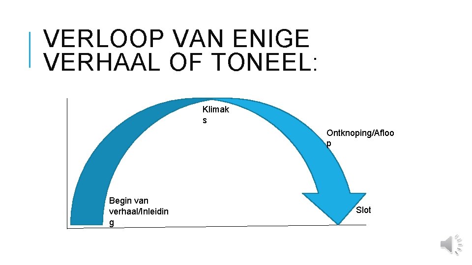 VERLOOP VAN ENIGE VERHAAL OF TONEEL: Klimak s Ontknoping/Afloo p Begin van verhaal/Inleidin g