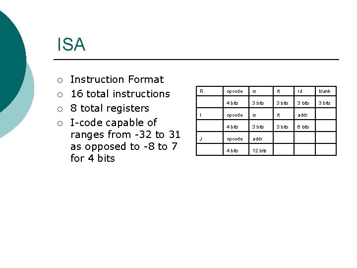 ISA ¡ ¡ Instruction Format 16 total instructions 8 total registers I-code capable of