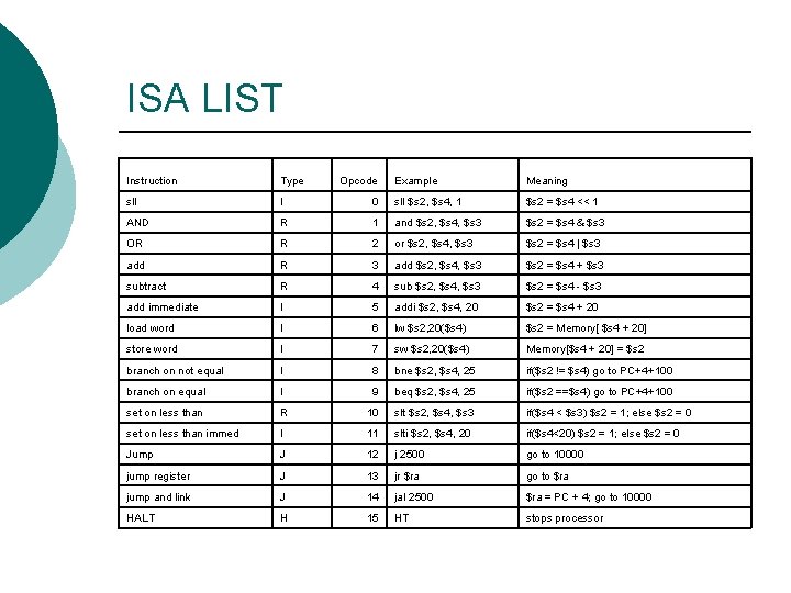 ISA LIST Instruction Type sll I AND Opcode Example Meaning 0 sll $s 2,
