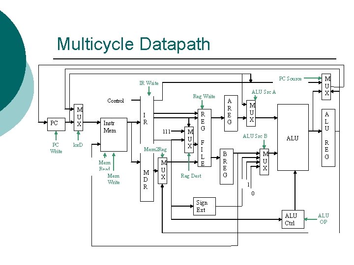 Multicycle Datapath PC Source IR Write Control PC PC Write M U X Instr
