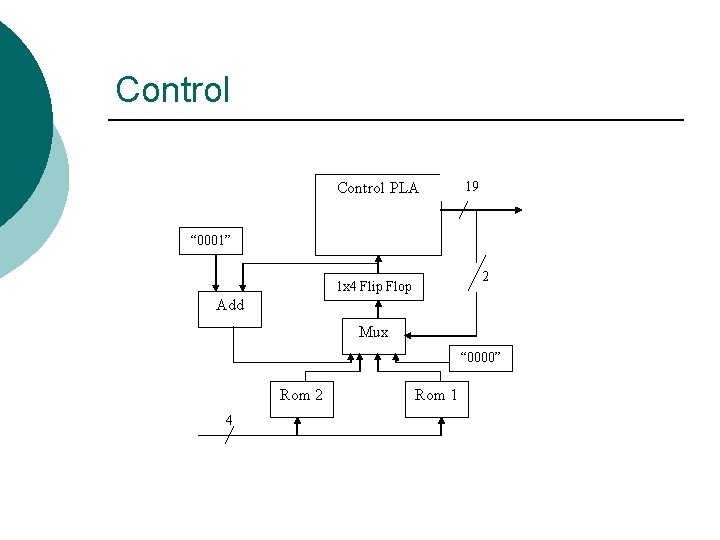 Control PLA 19 “ 0001” 2 1 x 4 Flip Flop Add Mux “