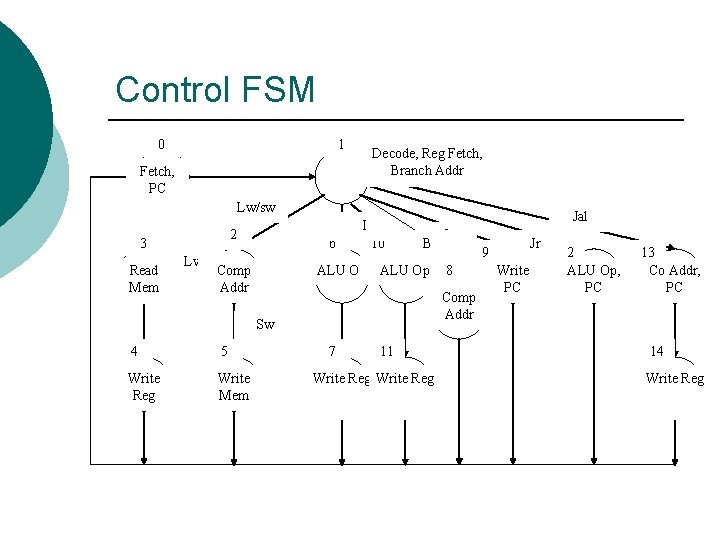 Control FSM 0 1 Decode, Reg Fetch, Branch Addr Fetch, PC Lw/sw 2 3