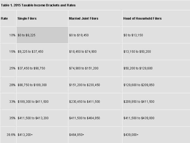 Table 1. 2015 Taxable Income Brackets and Rates Rate Single Filers Married Joint Filers