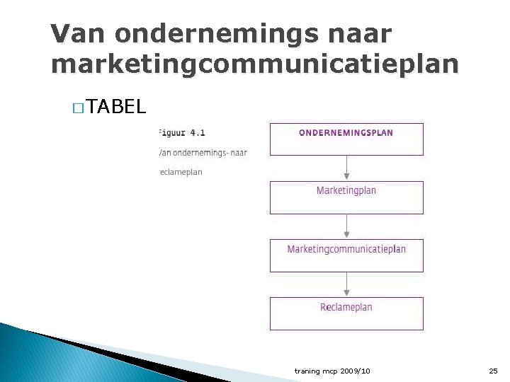 Van ondernemings naar marketingcommunicatieplan � TABEL traning mcp 2009/10 25 