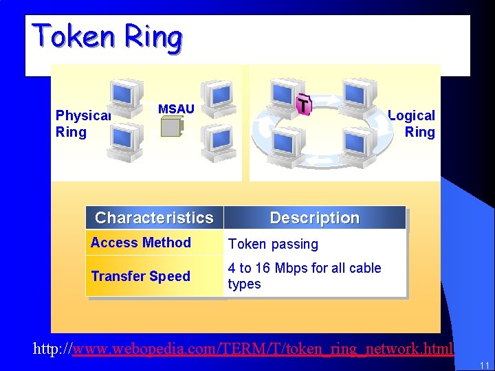 Token Ring Physical Ring MSAU Characteristics Logical Ring Description Access Method Token passing Transfer