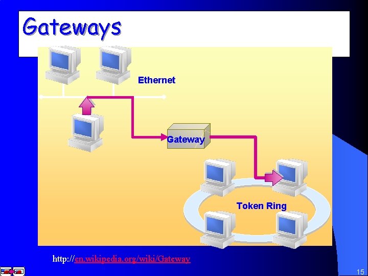 Gateways Ethernet Gateway Token Ring http: //en. wikipedia. org/wiki/Gateway 15 