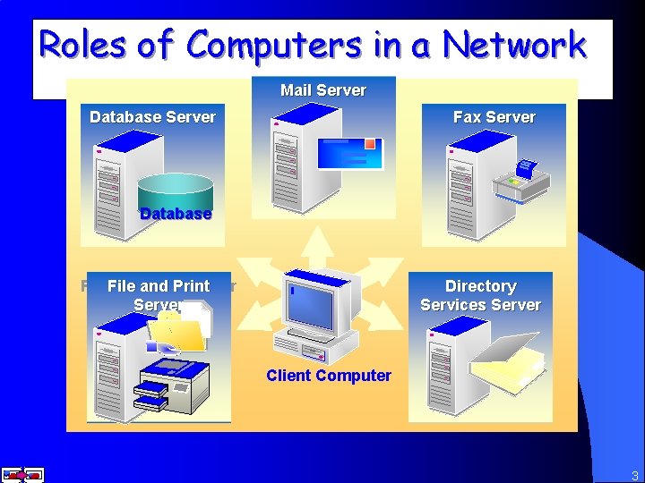 Roles of Computers in a Network Mail Server Database Server Fax Server Database File