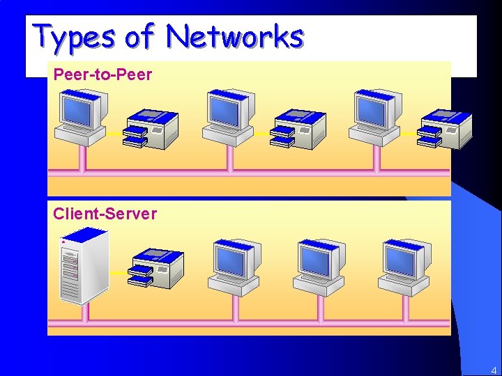 Types of Networks Peer-to-Peer Client-Server 4 