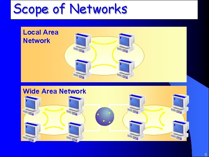 Scope of Networks Local Area Network Wide Area Network 5 
