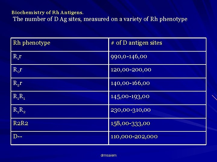 Biochemistry of Rh Antigens. The number of D Ag sites, measured on a variety