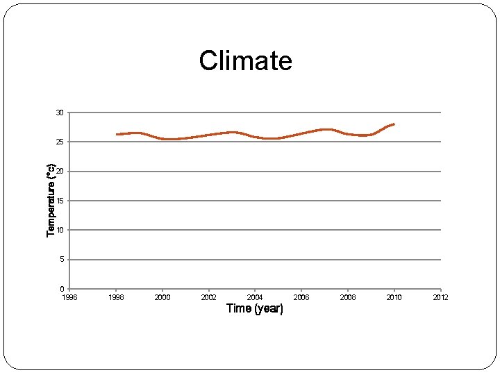 Climate 30 Temperature (°c) 25 20 15 10 5 0 1996 1998 2000 2002
