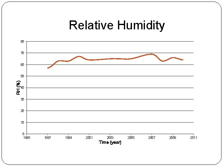 Relative Humidity 80 70 60 RH (%) 50 40 30 20 10 0 1995