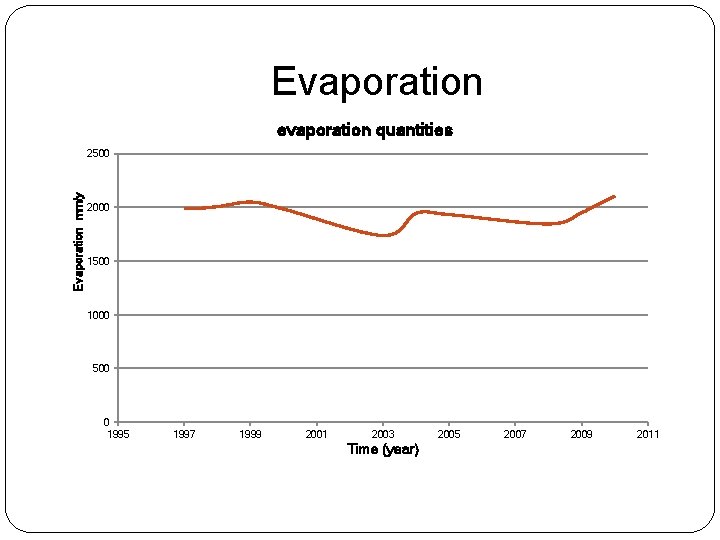 Evaporation evaporation quantities Evaporation mm/y 2500 2000 1500 1000 500 0 1995 1997 1999