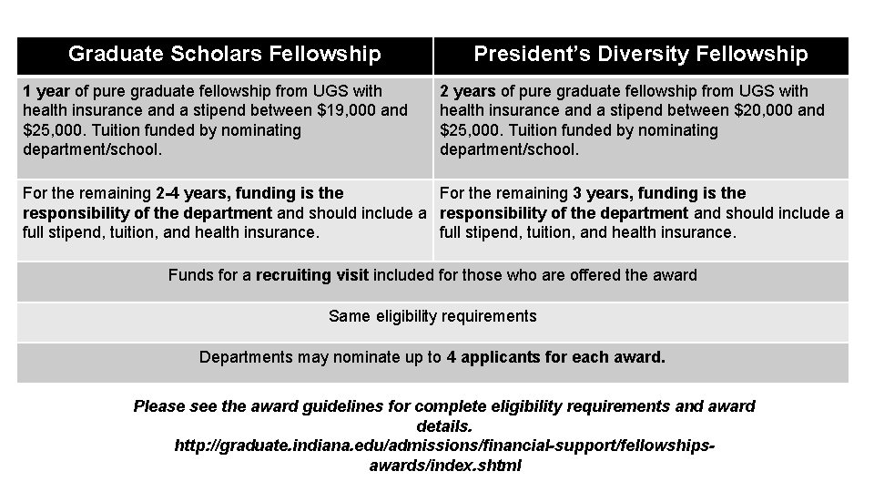 Graduate Scholars Fellowship 1 year of pure graduate fellowship from UGS with health insurance