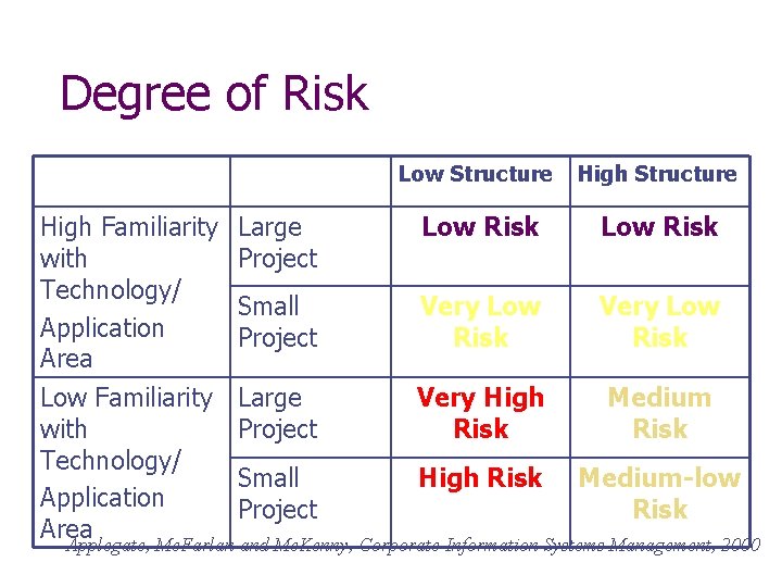 Degree of Risk Low Structure High Familiarity with Technology/ Application Area Large Project Low
