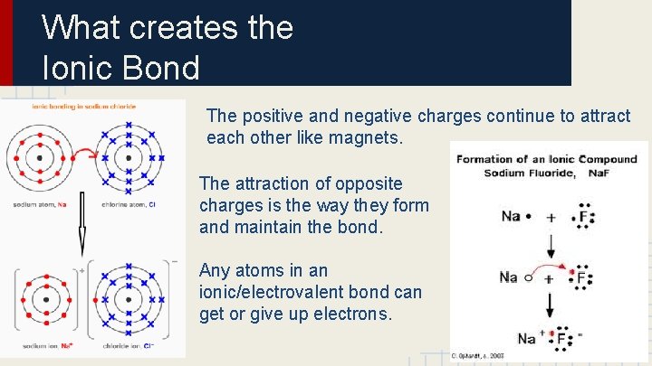 What creates the Ionic Bond The positive and negative charges continue to attract each