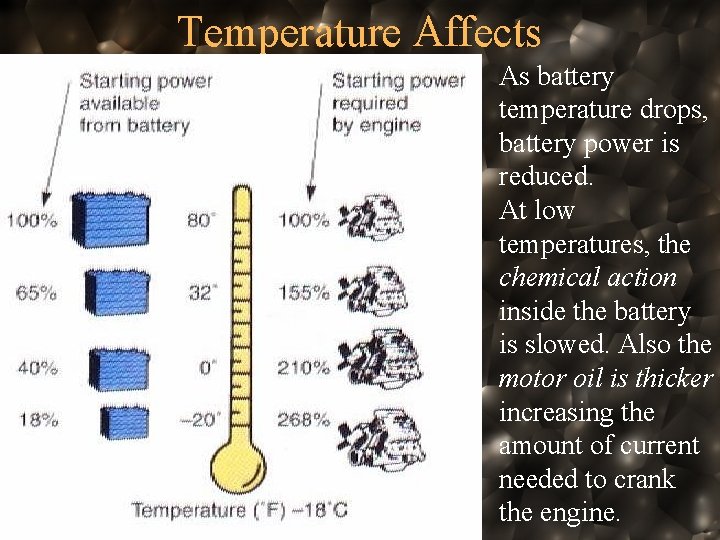 Temperature Affects As battery temperature drops, battery power is reduced. At low temperatures, the