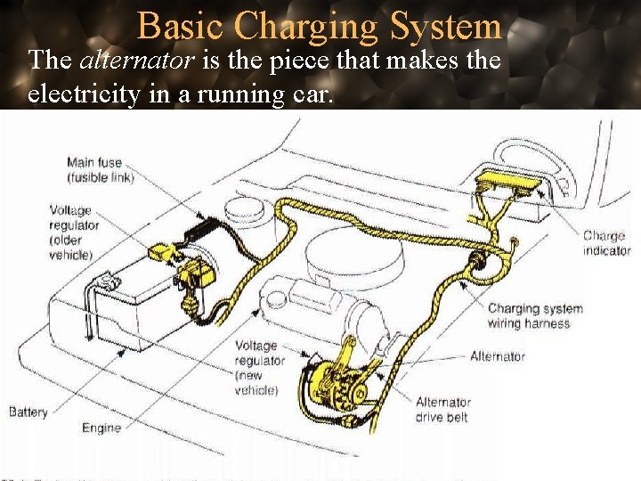 Basic Charging System The alternator is the piece that makes the electricity in a