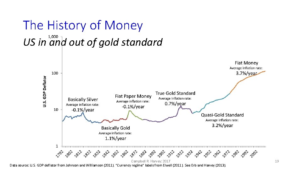The History of Money US in and out of gold standard Campbell R. Harvey: