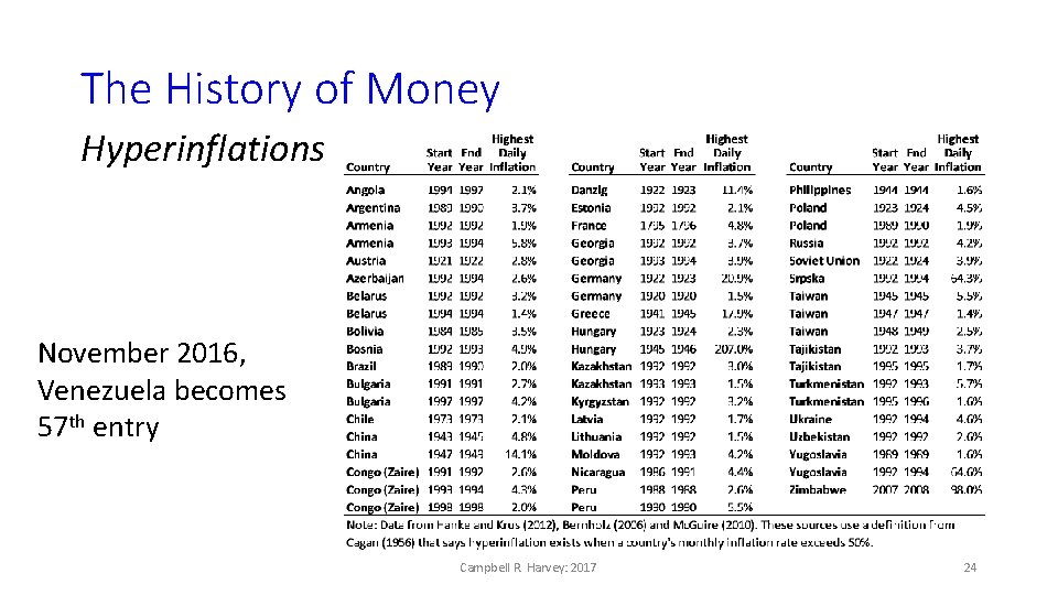 The History of Money Hyperinflations November 2016, Venezuela becomes 57 th entry Campbell R.