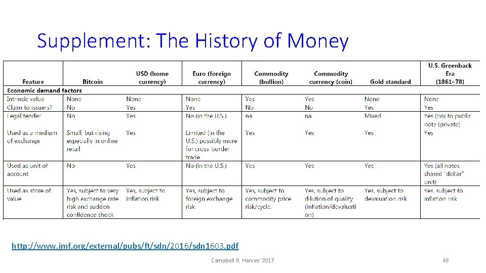 Supplement: The History of Money http: //www. imf. org/external/pubs/ft/sdn/2016/sdn 1603. pdf Campbell R. Harvey:
