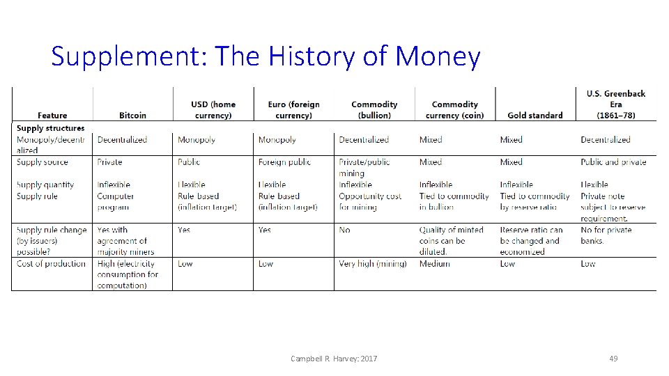 Supplement: The History of Money Campbell R. Harvey: 2017 49 