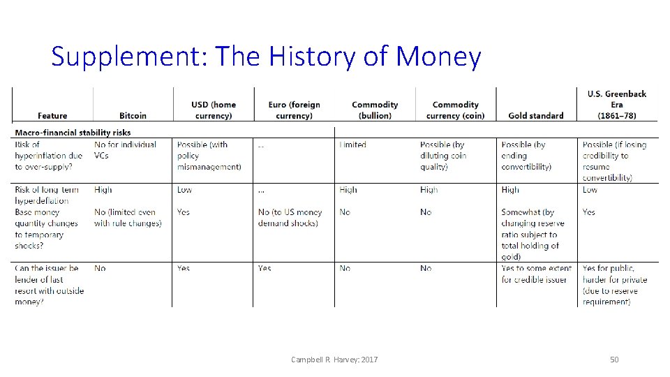 Supplement: The History of Money Campbell R. Harvey: 2017 50 