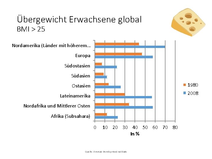 Übergewicht Erwachsene global BMI > 25 Nordamerika (Länder mit höherem. . . Europa Südostasien