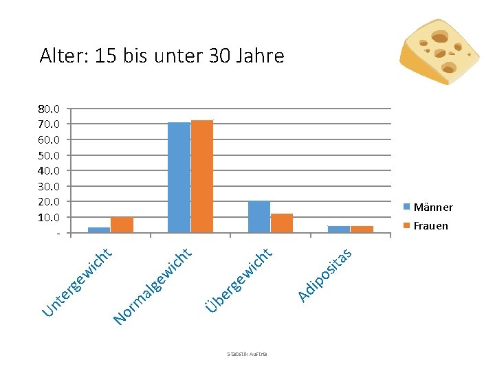 Alter: 15 bis unter 30 Jahre 80. 0 70. 0 60. 0 50. 0