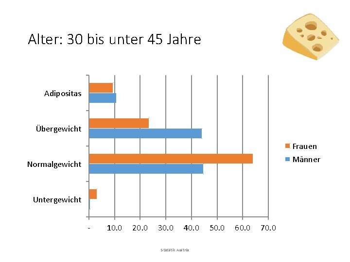 Alter: 30 bis unter 45 Jahre Adipositas Übergewicht Frauen Männer Normalgewicht Untergewicht - 10.