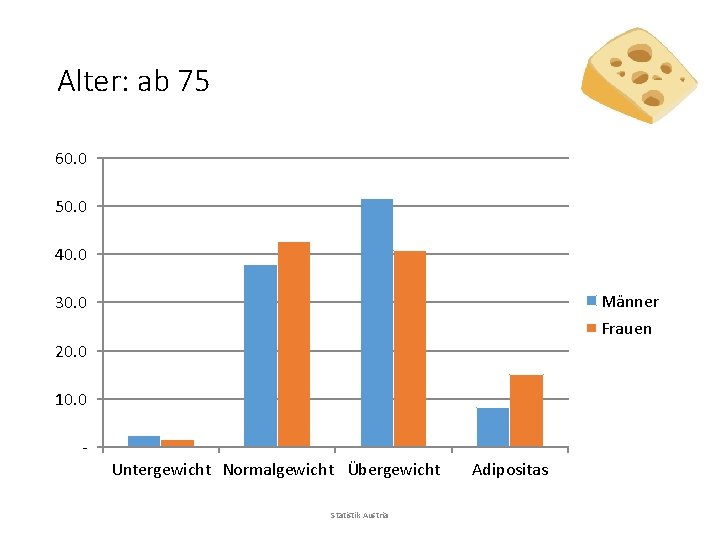 Alter: ab 75 60. 0 50. 0 40. 0 Männer 30. 0 Frauen 20.