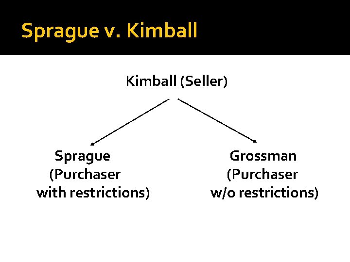 Sprague v. Kimball (Seller) Sprague (Purchaser with restrictions) Grossman (Purchaser w/o restrictions) 