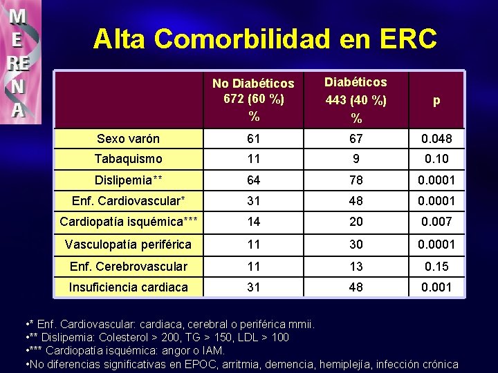 Alta Comorbilidad en ERC No Diabéticos 672 (60 %) % Diabéticos 443 (40 %)