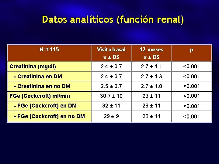 Datos analíticos (función renal) N=1115 Visita basal x ± DS 12 meses x ±