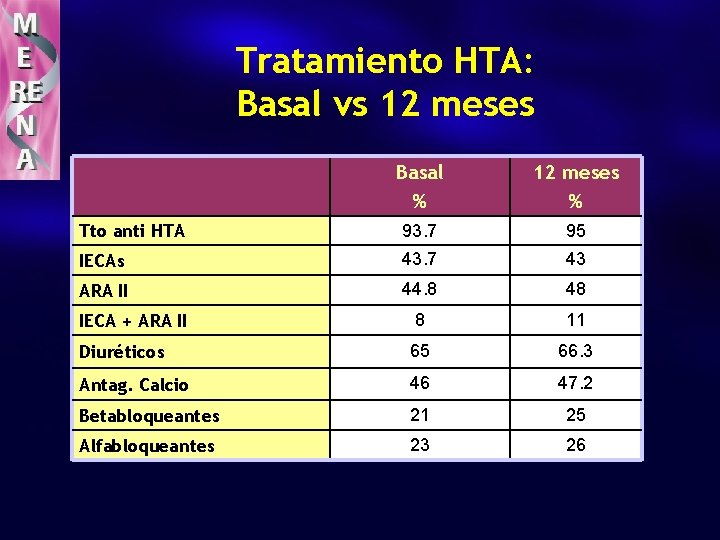 Tratamiento HTA: Basal vs 12 meses Basal % 12 meses % Tto anti HTA