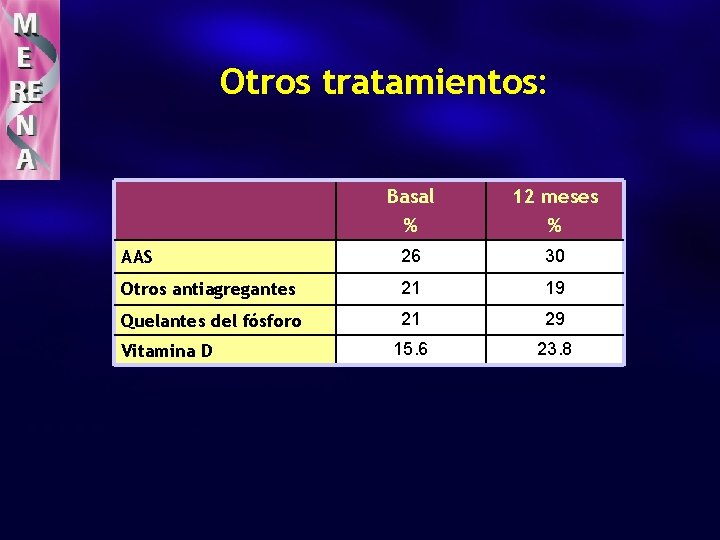 Otros tratamientos: Basal % 12 meses % AAS 26 30 Otros antiagregantes 21 19