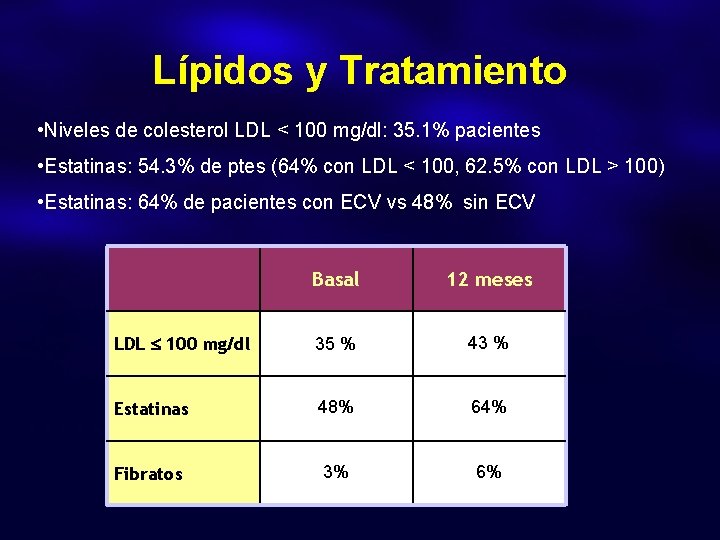 Lípidos y Tratamiento • Niveles de colesterol LDL < 100 mg/dl: 35. 1% pacientes