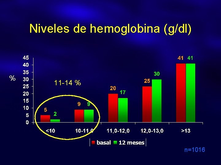 Niveles de hemoglobina (g/dl) % 11 -14 % n=1016 
