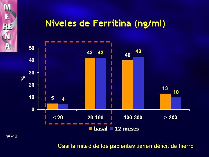 Niveles de Ferritina (ng/ml) n=748 Casi la mitad de los pacientes tienen déficit de