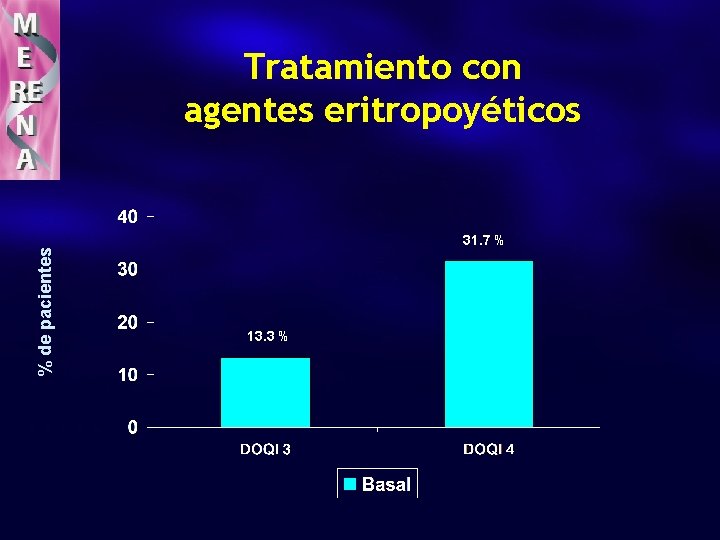 % de pacientes Tratamiento con agentes eritropoyéticos 31. 7 % 13. 3 % 